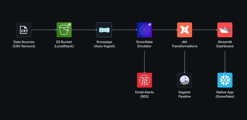 Developing and Testing a Smart Factory Monitoring App with LocalStack